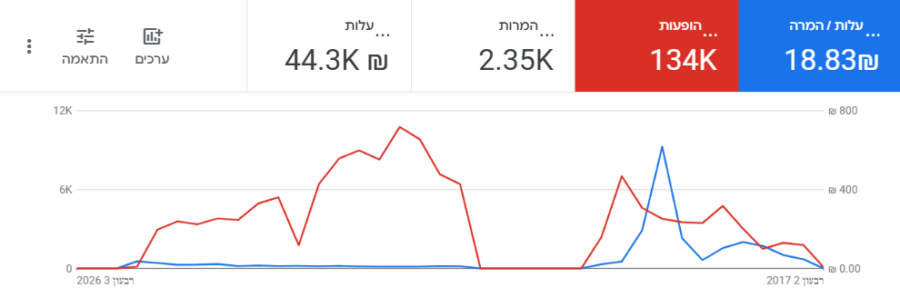 גרף ביצועי קמפיין — סיפור הצלחה: ניהול קמפיין רשת החיפוש בגוגל ממומן — משרד עורכי דין בתחום ההגירה