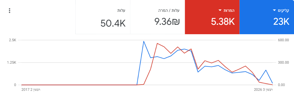 גרף ביצועי קמפיין — סיפור הצלחה: קמפיין רשת החיפוש בגוגל ממומן — קליניקה בתחום הטיפולים והבריאות
