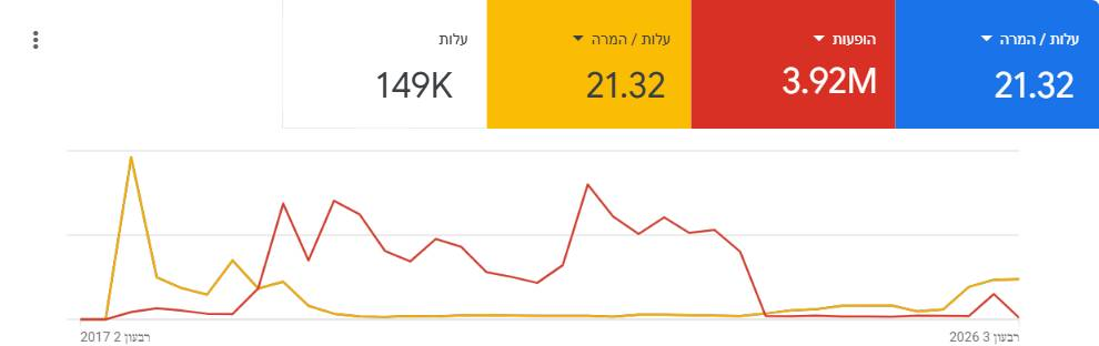 גרף ביצועי קמפיין — סיפור הצלחה: קמפיין גוגל ממומן ורשת מדיה ממוקד המרות — תחום מערכת מיגון וטכנולוגיה לבית ולעסק